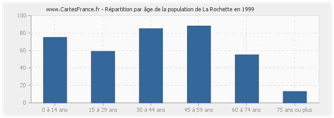 Répartition par âge de la population de La Rochette en 1999